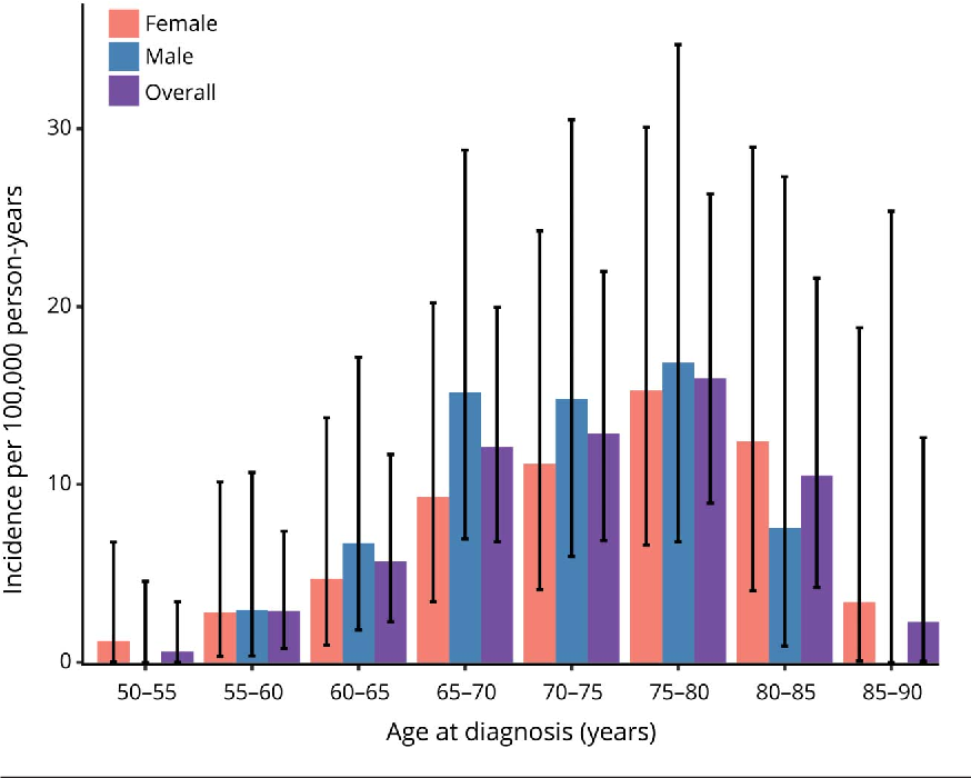 Incidence of frontotemporal lobar degeneration in Italy: The Salento-Brescia Registry study.