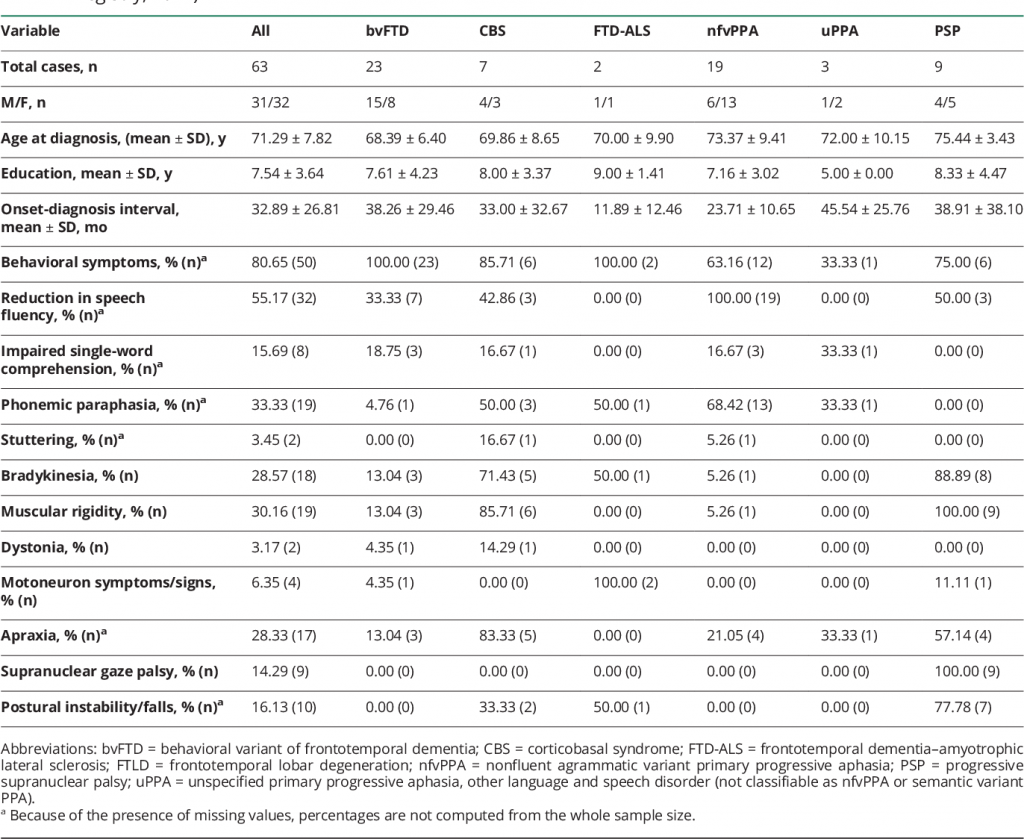 Incidence of frontotemporal lobar degeneration in Italy: The Salento-Brescia Registry study.