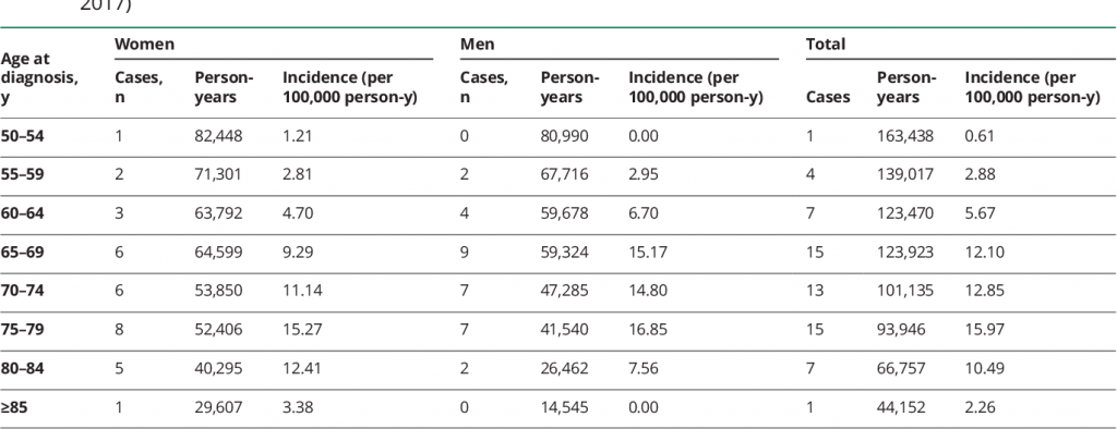 Incidence of frontotemporal lobar degeneration in Italy: The Salento-Brescia Registry study.