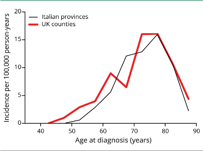 Incidence of frontotemporal lobar degeneration in Italy: The Salento-Brescia Registry study.